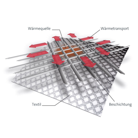 SLEEPLINE CLIMA UASD ultra light – kühles Ganzjahresduvet